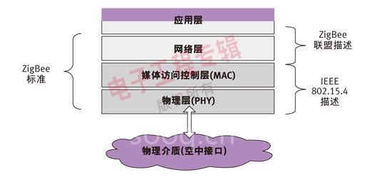 基于结构化方法的无线传感器网络设计