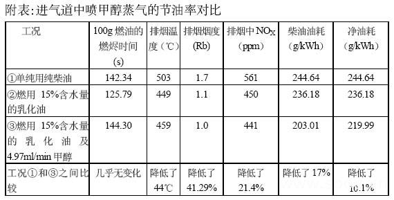 实现油耗NOX及碳烟同时下降的有效方式