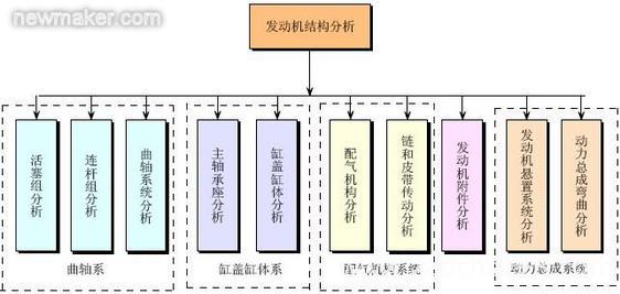 发动机研发中的动力学有限元分析