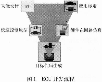 汽车ECU技术研发