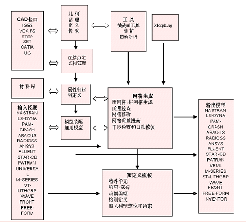 大型CAE的前处理“助手”