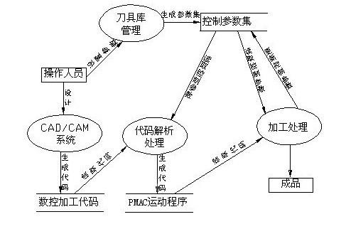 全自动玻璃刻花机控制系统解决方案