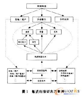 国外敏捷制造技术发展情况和趋势