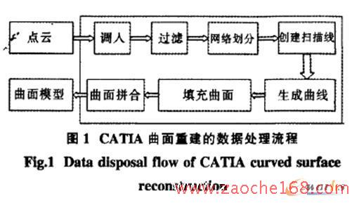 基于CATlA的逆向设计在汽车内饰件中的应用