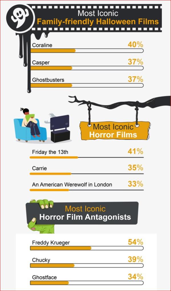 For less scary and more “spooky,” the most ico<em></em>nic family-friendly films were named Coraline (40%), Casper (37%) and Ghostbusters (37%).